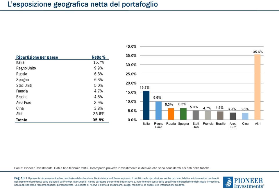 0% Italia Regno Unito Russia Spagna Stati Uniti Francia Brasile Area Euro Cina Altri Fonte: Pioneer Investments. Dati a fine febbraio 2015.