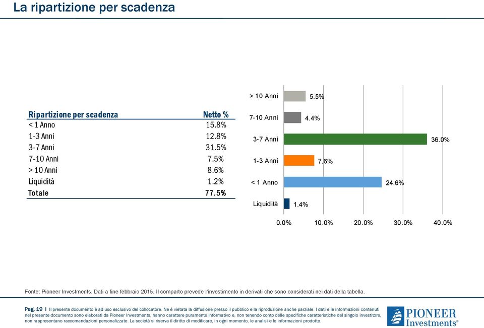 0% Fonte: Pioneer Investments. Dati a fine febbraio 2015. Il comparto prevede l investimento in derivati che sono considerati nei dati della tabella. Pag.