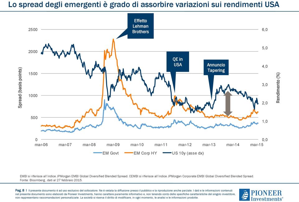 JPMorgan EMBI Global Diversified Blended Spread. CEMBI si riferisce all indice JPMorgan Corporate EMBI Global Diversified Blended Spread.