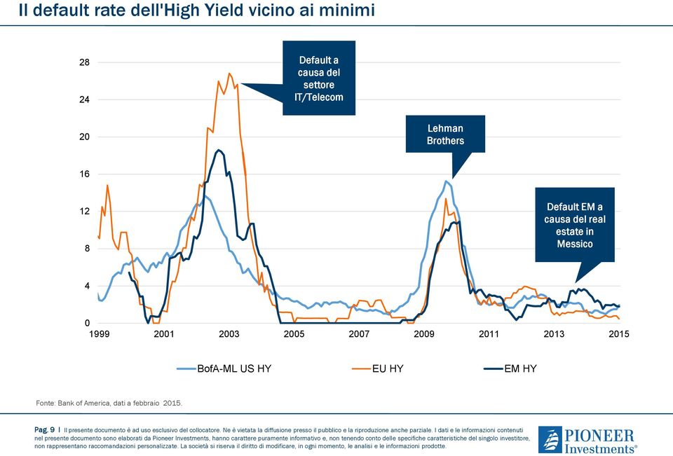 HY EM HY Fonte: Bank of America, dati a febbraio 2015. Pag.