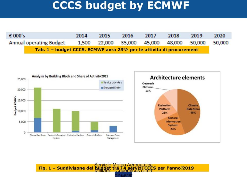 ECMWF avrà 23% per le attività di