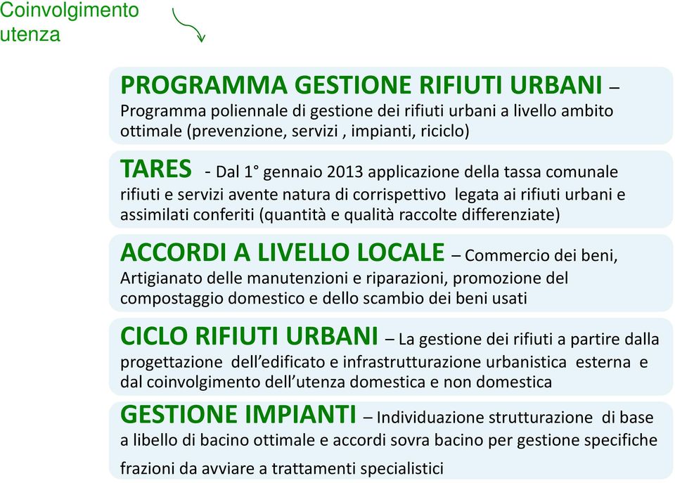 LOCALE Commercio dei beni, Artigianato delle manutenzioni e riparazioni, promozione del compostaggio domestico e dello scambio dei beni usati CICLO RIFIUTI URBANI La gestione dei rifiuti a partire