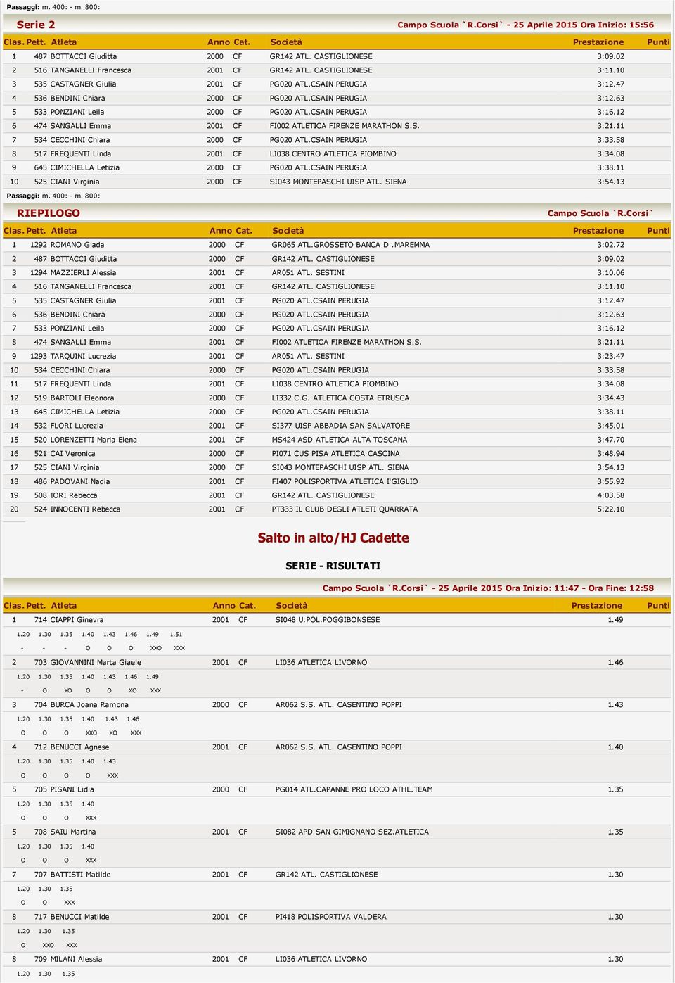 CSAIN PERUGIA 3:16.12 6 474 SANGALLI Emma 2001 CF FI002 ATLETICA FIRENZE MARATHON S.S. 3:21.11 7 534 CECCHINI Chiara 2000 CF PG020 ATL.CSAIN PERUGIA 3:33.