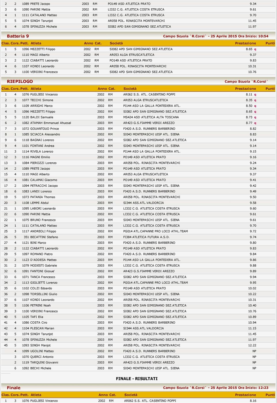 Corsi` 25 Aprile 2015 Ora Inizio: 10:54 1 5 1096 MEZZETTI Filippo 2002 RM SI082 APD SAN GIMIGNANO SEZ.ATLETICA 8.65 q 2 4 1110 MAGI Alberto 2002 RM AR053 ALGA ETRUSCATLETICA 9.