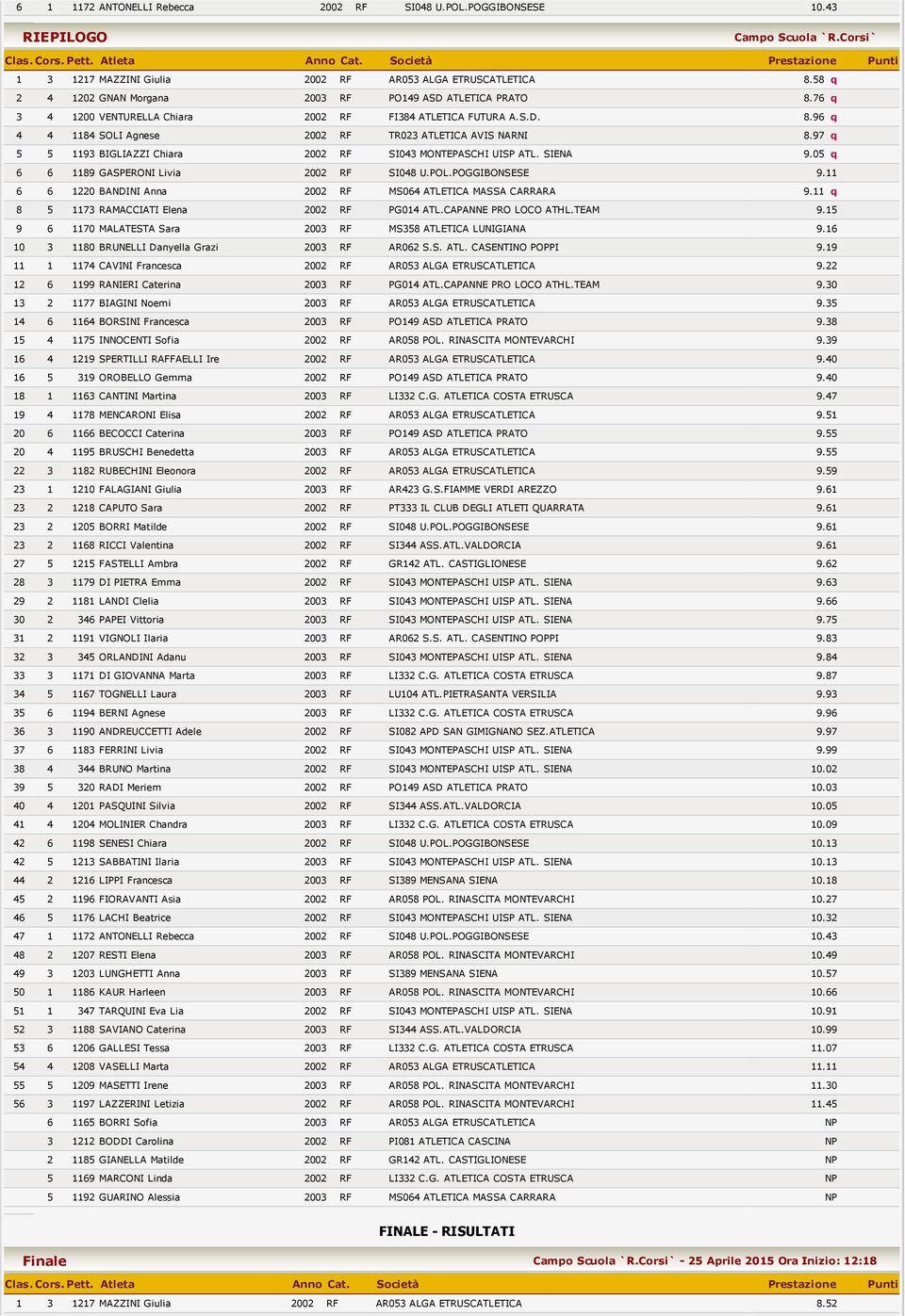 97 q 5 5 1193 BIGLIAZZI Chiara 2002 RF SI043 MONTEPASCHI UISP ATL. SIENA 9.05 q 6 6 1189 GASPERONI Livia 2002 RF SI048 U.POL.POGGIBONSESE 9.