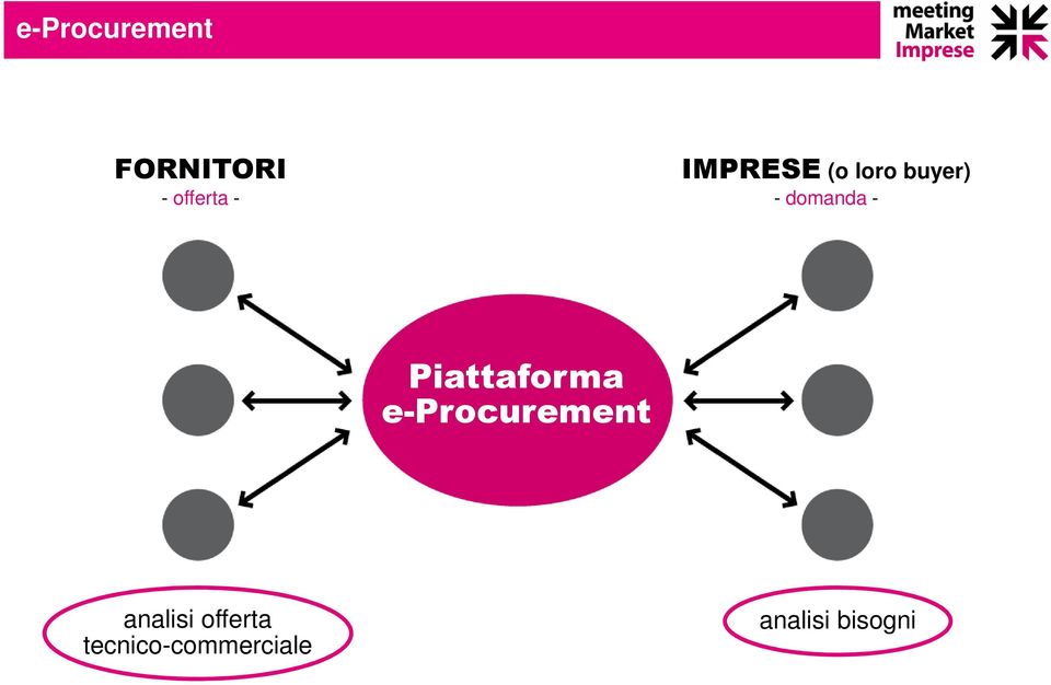 Piattaforma e-procurement analisi