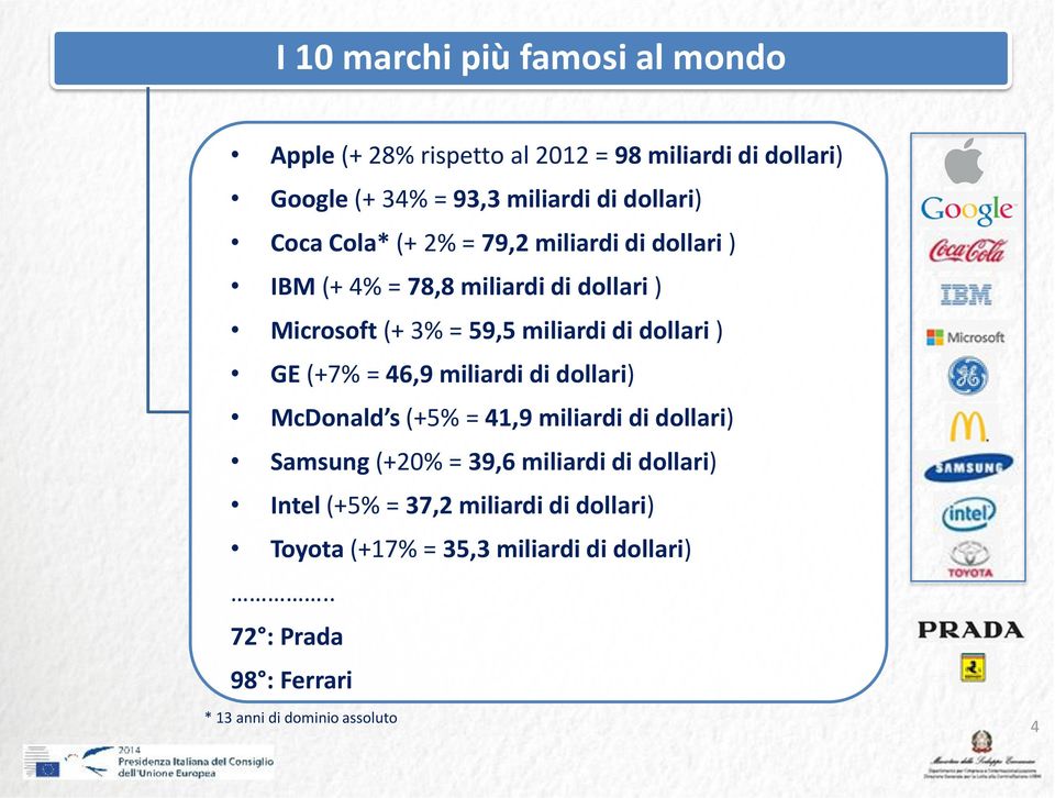 GE (+7% = 46,9 miliardi di dollari) McDonald s (+5% = 41,9 miliardi di dollari) Samsung (+20% = 39,6 miliardi di dollari) Intel