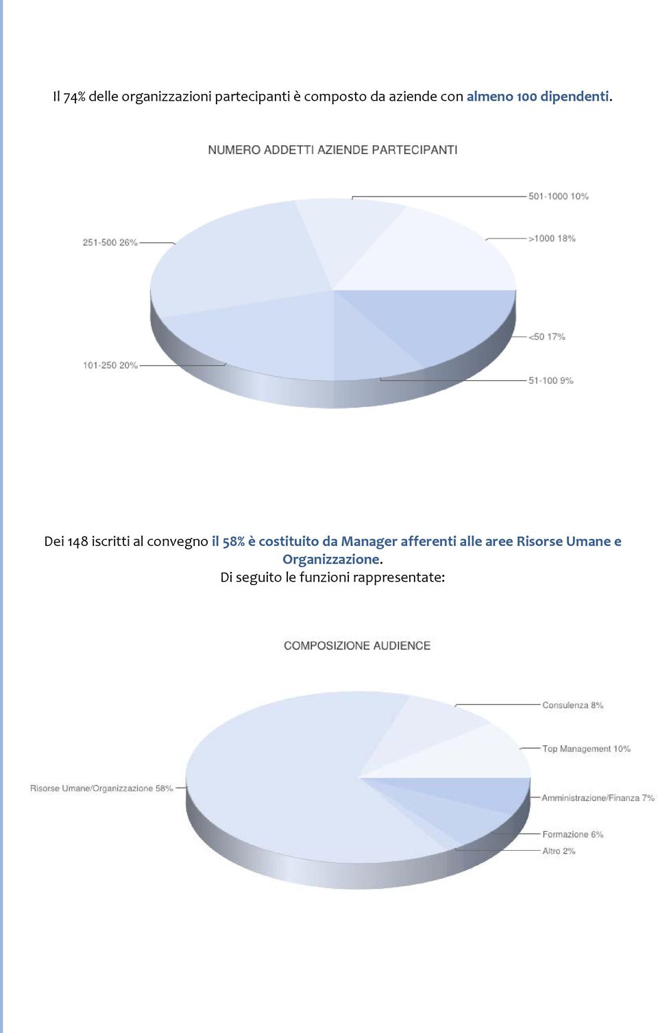 Dei 148 iscritti al convegno il 58% è costituito da Manager