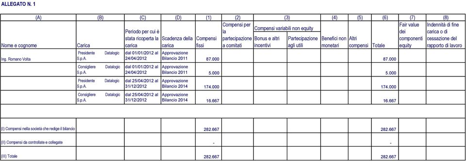 Compensi partecipazione Bonus e altri Partecipazione Benefici non Altri componenti cessazione del Nome e cognome Carica fissi a comitati incentivi agli utili monetari compensi Totale equity