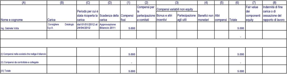 cognome Carica fissi a comitati incentivi agli utili monetari compensi Totale equity rapporto di lavoro Ing.