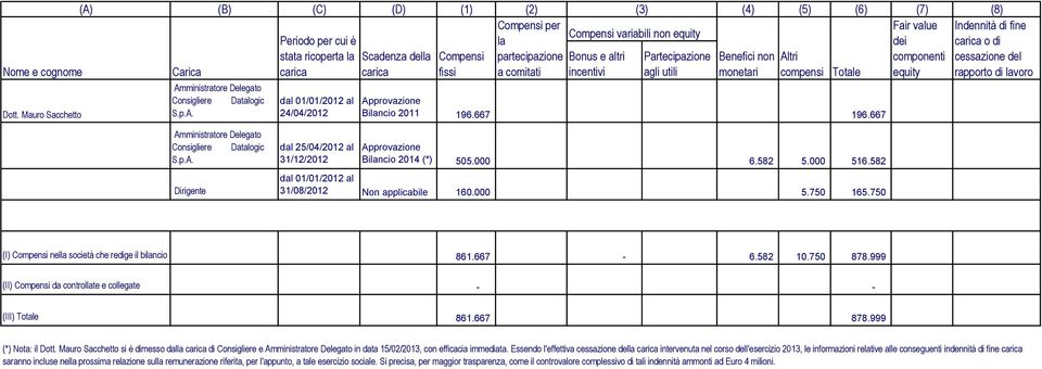 Dott. Mauro Sacchetto Amministratore Delegato Consigliere Bilancio 2011 196.667 196.667 Amministratore Delegato Consigliere Dirigente dal 25/04/2012 al Bilancio 2014 (*) 505.000 6.582 5.000 516.