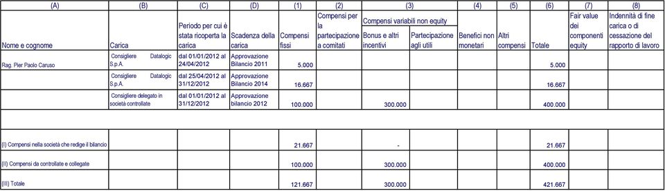 rapporto di lavoro Rag. Pier Paolo Caruso Consigliere Consigliere Consigliere delegato in società controllate dal 25/04/2012 al Bilancio 2011 5.000 5.000 Bilancio 2014 16.667 16.