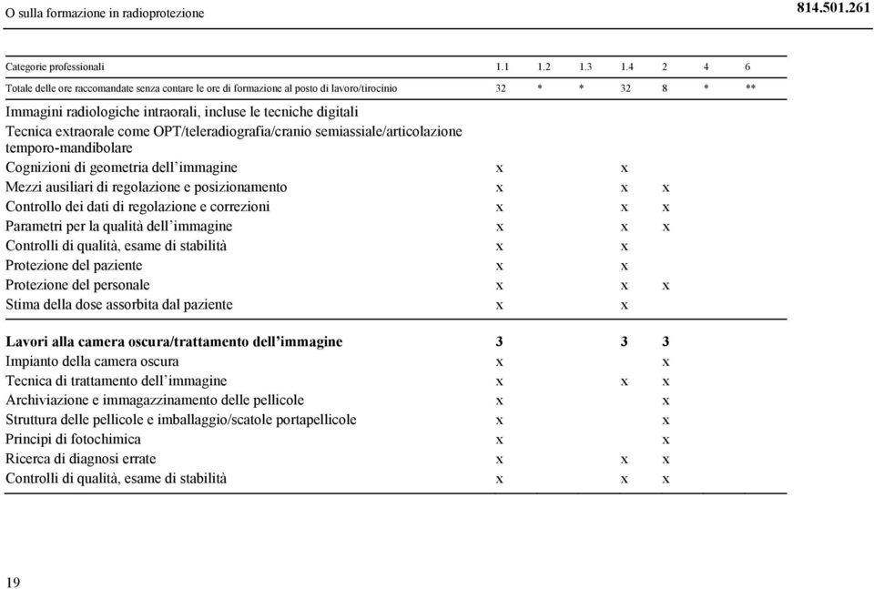 extraorale come OPT/teleradiografia/cranio semiassiale/articolazione temporo-mandibolare Cognizioni di geometria dell immagine x x Mezzi ausiliari di regolazione e posizionamento x x x Controllo dei