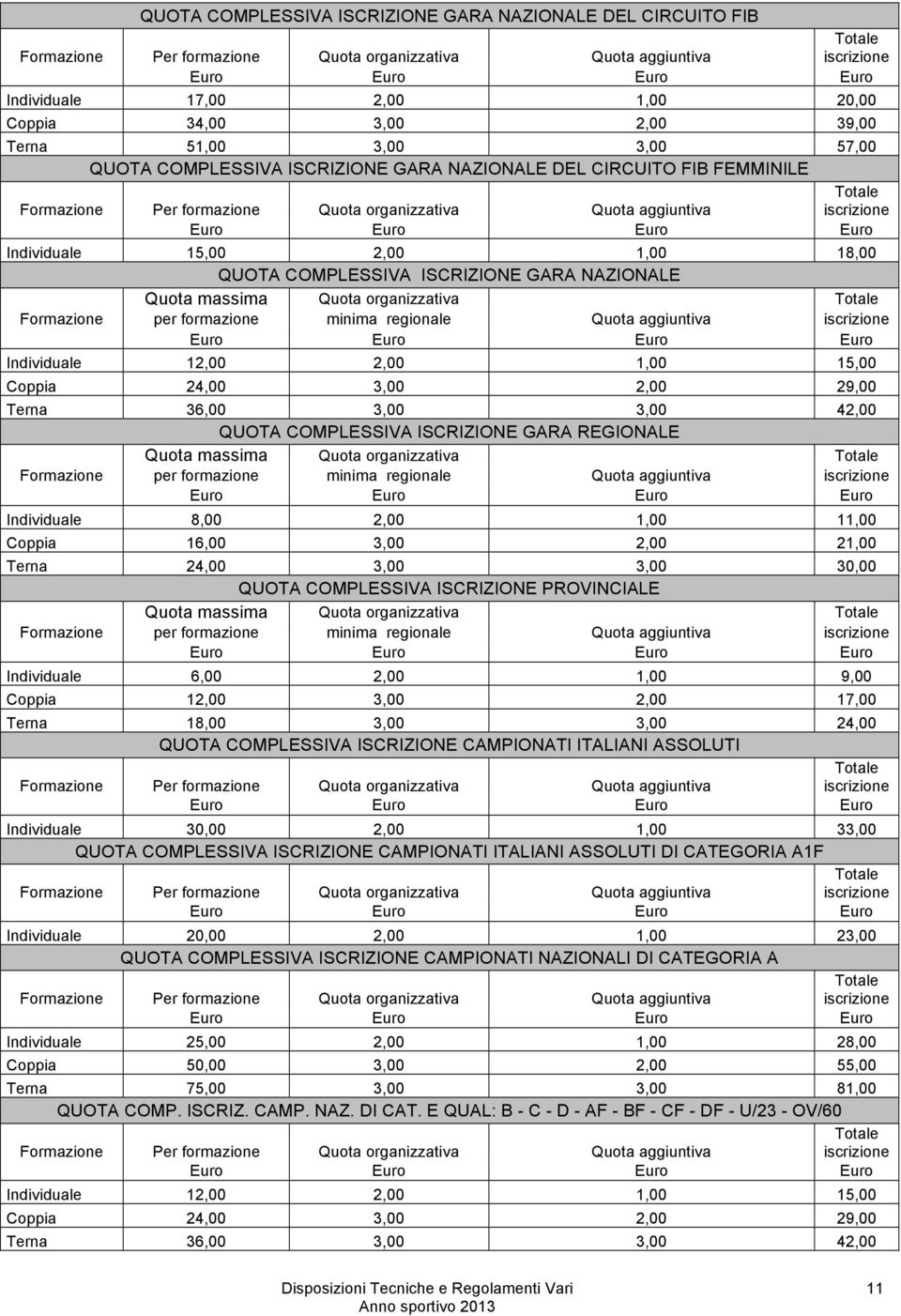 iscrizione Euro Euro Euro Euro Individuale 15,00 2,00 1,00 18,00 QUOTA COMPLESSIVA ISCRIZIONE GARA NAZIONALE Quota massima Quota organizzativa Totale Formazione per formazione minima regionale Quota