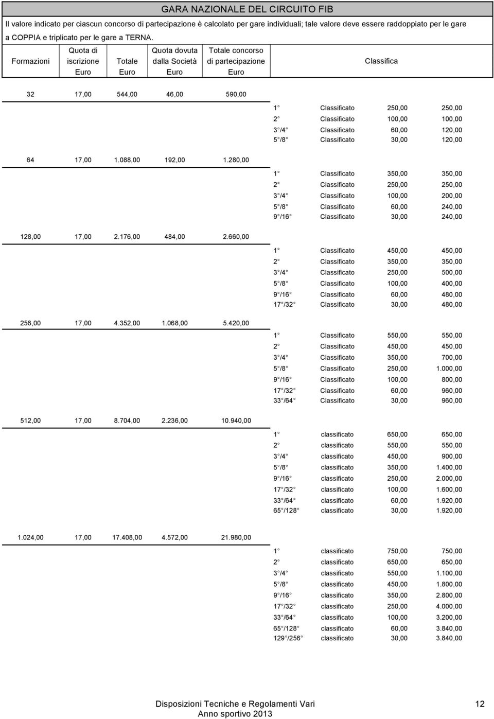 Quota di Quota dovuta Totale concorso Formazioni iscrizione Totale dalla Società di partecipazione Euro Euro Euro Euro Classifica 32 17,00 544,00 46,00 590,00 1 Classificato 250,00 250,00 2