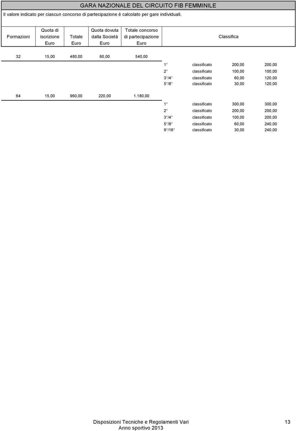 60,00 540,00 1 classificato 200,00 200,00 2 classificato 100,00 100,00 3 /4 classificato 60,00 120,00 5 /8 classificato 30,00 120,00 64 15,00 960,00