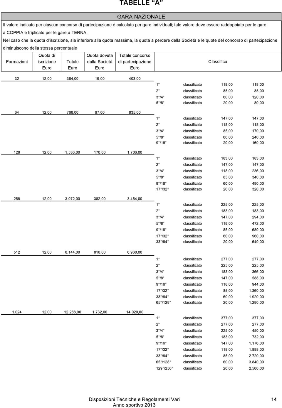 Nel caso che la quota d'iscrizione, sia inferiore alla quota massima, la quota a perdere della Società e le quote del concorso di partecipazione diminuiscono della stessa percentuale Quota di Quota