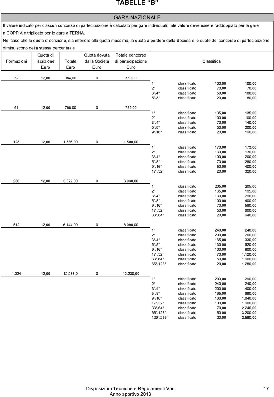 Nel caso che la quota d'iscrizione, sia inferiore alla quota massima, la quota a perdere della Società e le quote del concorso di partecipazione diminuiscono della stessa percentuale Quota di Quota