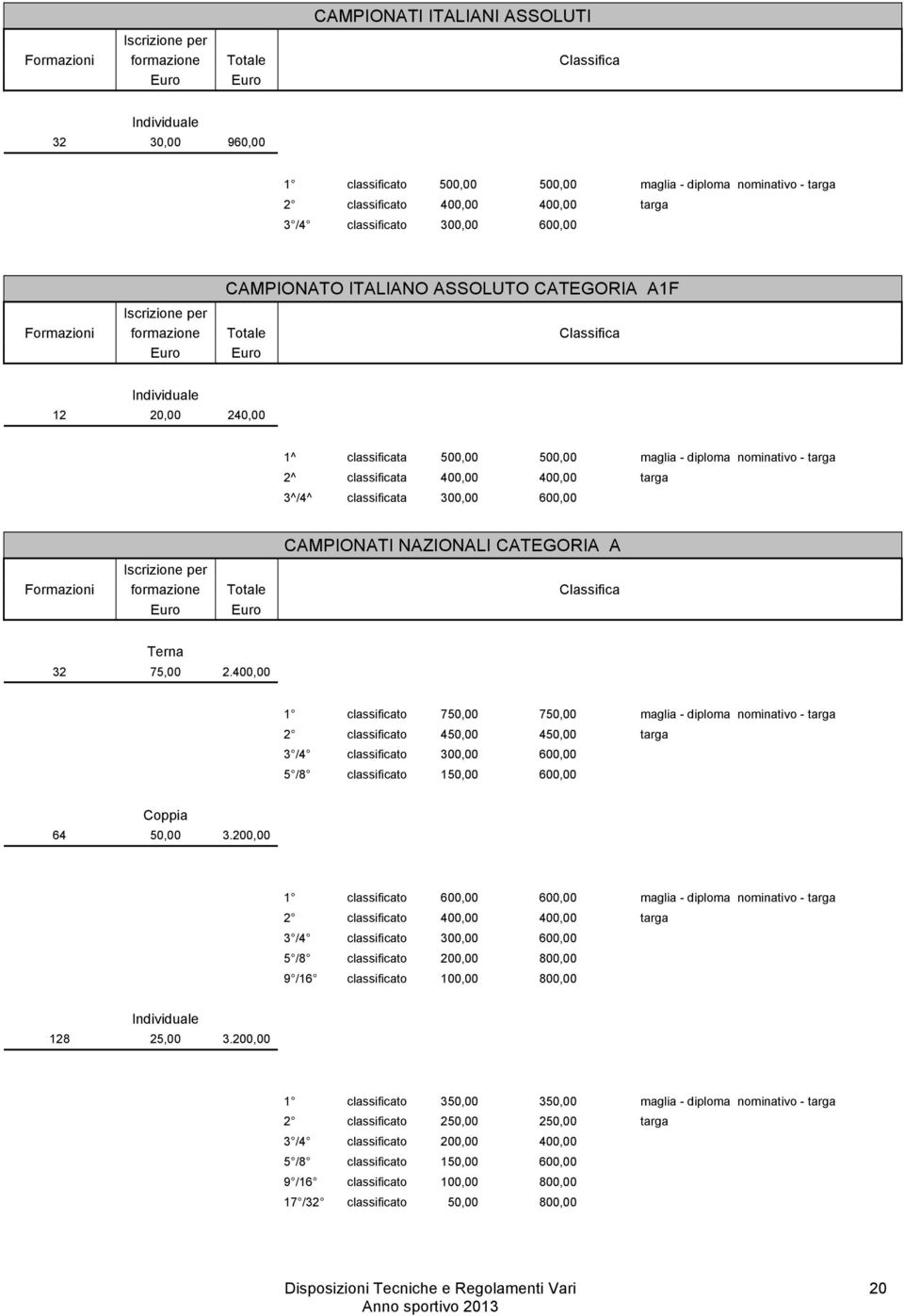 240,00 1^ classificata 500,00 500,00 maglia - diploma nominativo - targa 2^ classificata 400,00 400,00 targa 3^/4^ classificata 300,00 600,00 CAMPIONATI NAZIONALI CATEGORIA A Iscrizione per