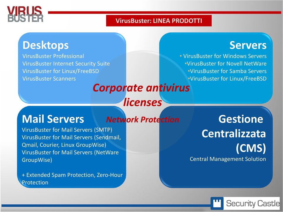 (NetWare GroupWise) + Extended Spam Protection, Zero-Hour Protection Corporate antivirus licenses Network Protection Servers VirusBuster for Windows