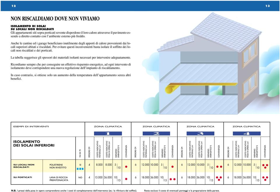 Per evitare questi inconvenienti basta isolare il soffitto dei locali non riscaldati e dei porticati. La tabella suggerisce gli spessori dei materiali isolanti necessari per intervenire adeguatamente.