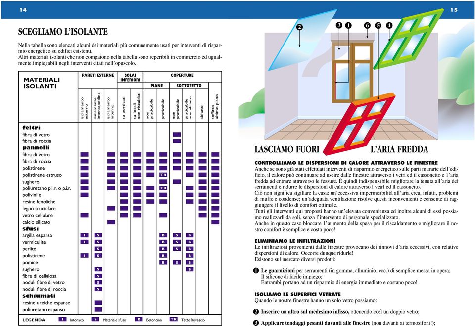 2 3 1 6 5 4 MATERIALI ISOLANTI PARETI ESTERNE SOLAI INFERIORI PIANE COPERTURE SOTTOTETTO isolamento esterno isolamento intercapedine isolamento interno su porticati su locali non riscaldati non