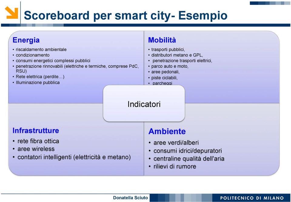 penetrazione trasporti elettrici, parco auto e moto, aree pedonali, piste ciclabili, parcheggi Indicatori Infrastrutture rete fibra ottica aree