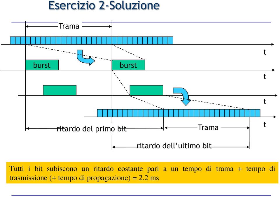 bit subiscono un ritardo costante pari a un tempo di