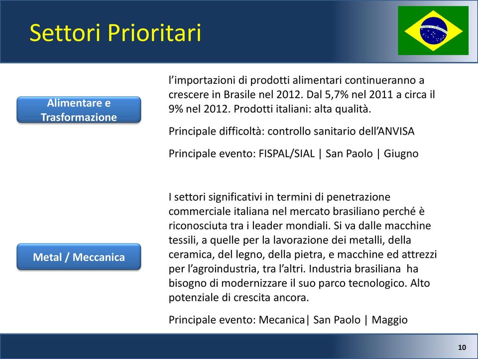 Principale difficoltà: controllo sanitario dell ANVISA Principale evento: FISPAL/SIAL San Paolo Giugno Metal / Meccanica I settori significativi in termini di penetrazione commerciale italiana nel