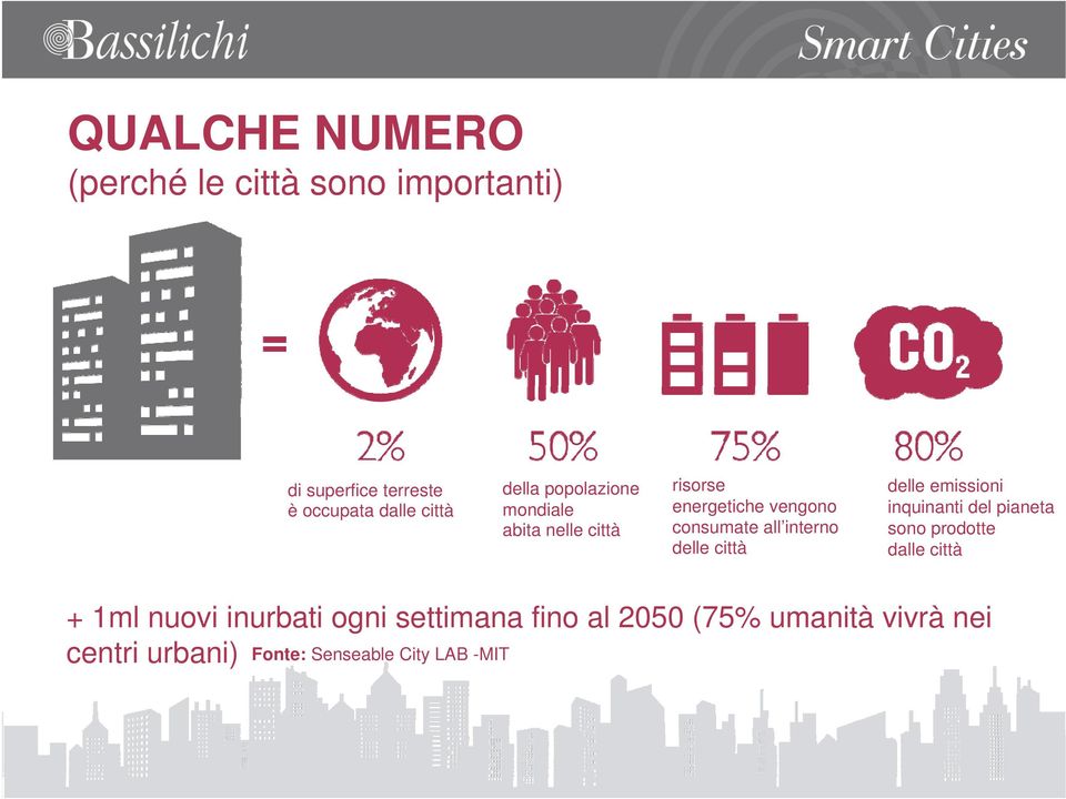 delle città delle emissioni inquinanti del pianeta sono prodotte dalle città + 1ml nuovi