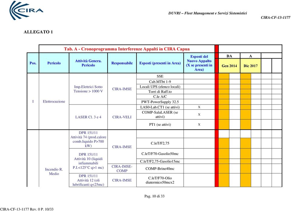 CT1 (se attivi) COMP-SalaLASER (se attivi) Esposti del Nuovo Appalto ( se presenti in Area) DA A Gen 2014 Dic 2017 PT1 (se attivi) DPR 151/11 Attività 74 (prod.calore comb.liquido P>700 kw) C.
