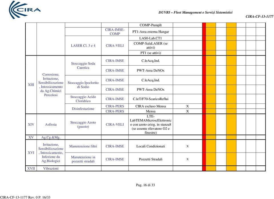 leAcq.Ind. PWT-Area DeNOx C.leT/F70-ScaricoReflui CIRA-PERS CIRA escluso Mensa CIRA-PERS Mensa LTE- LabTEMAMicroscElettronic CIRA-VELI o con azoto criog.