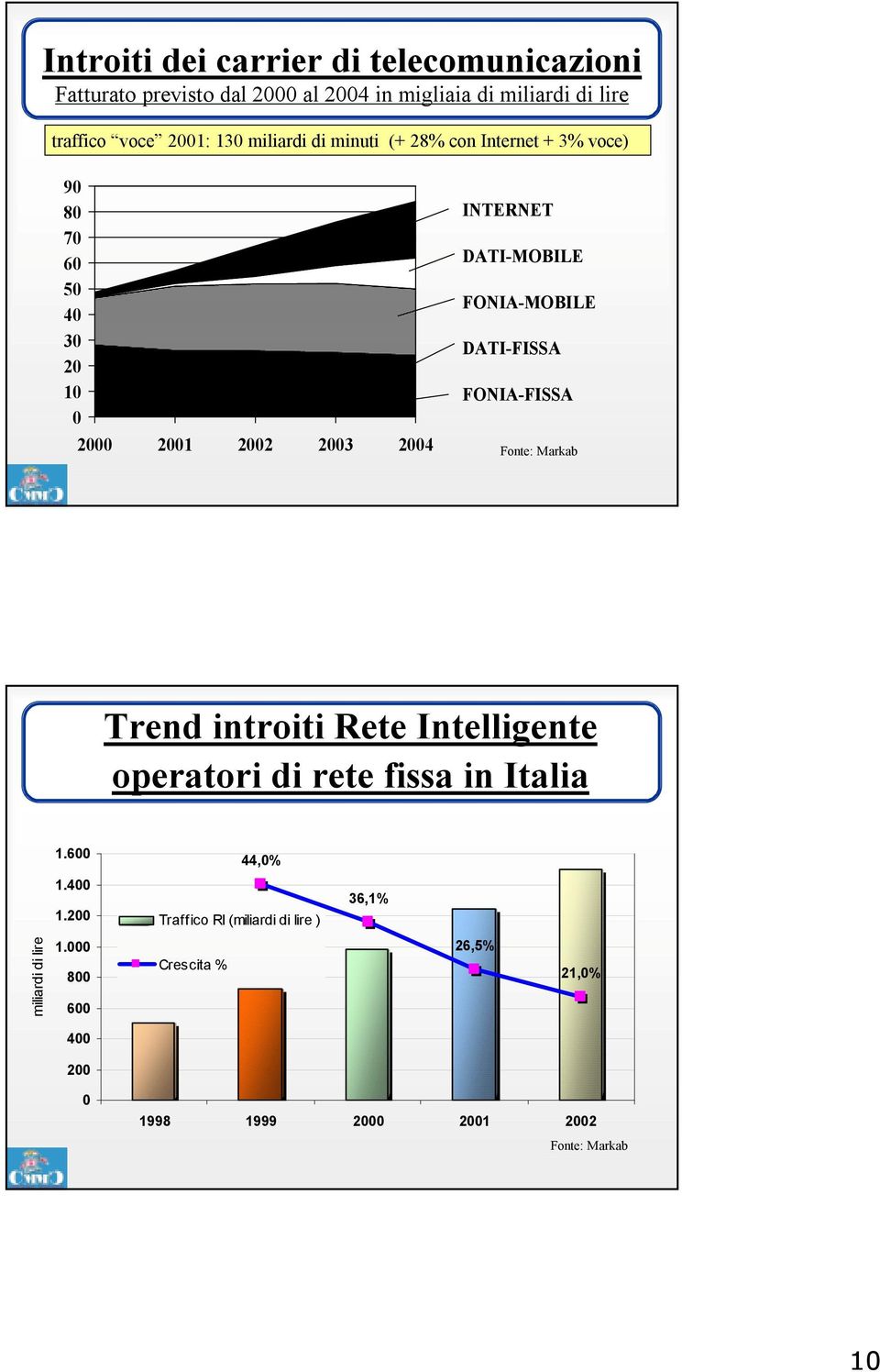 FONIA-MOBILE DATI-FISSA FONIA-FISSA Fonte: Markab Trend introiti Rete Intelligente operatori di rete fissa in Italia 1.600 44,0% 1.
