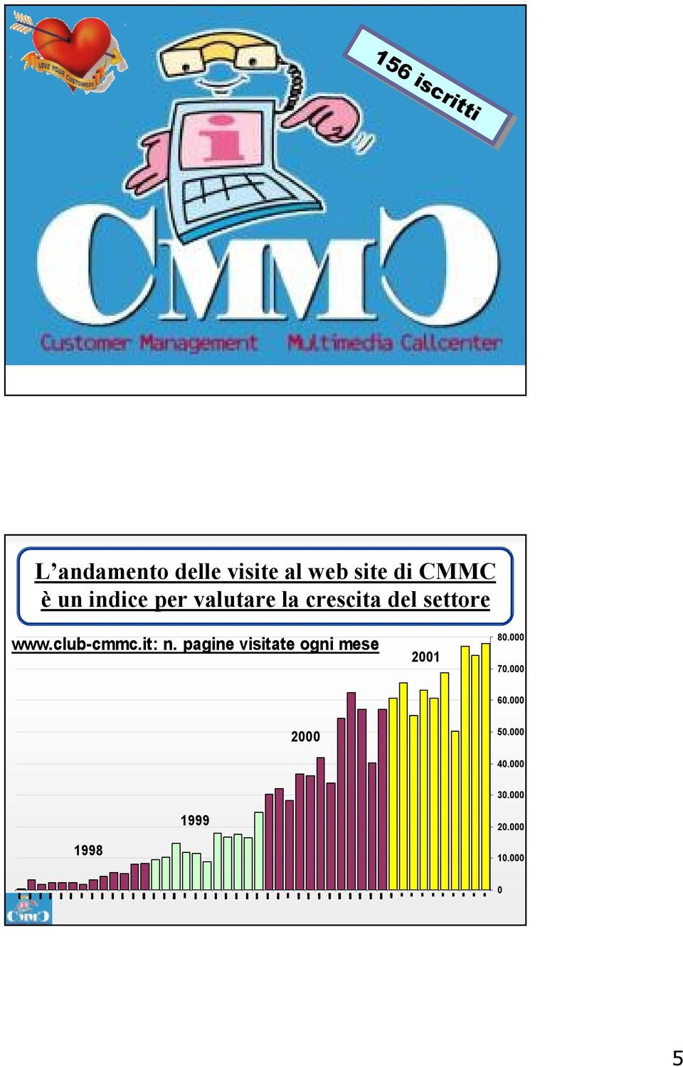 club-cmmc.it: n. pagine visitate ogni mese 2001 80.000 70.