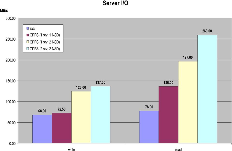 GPFS (2 srv, 2 NSD) 260.00 200.00 197.00 150.