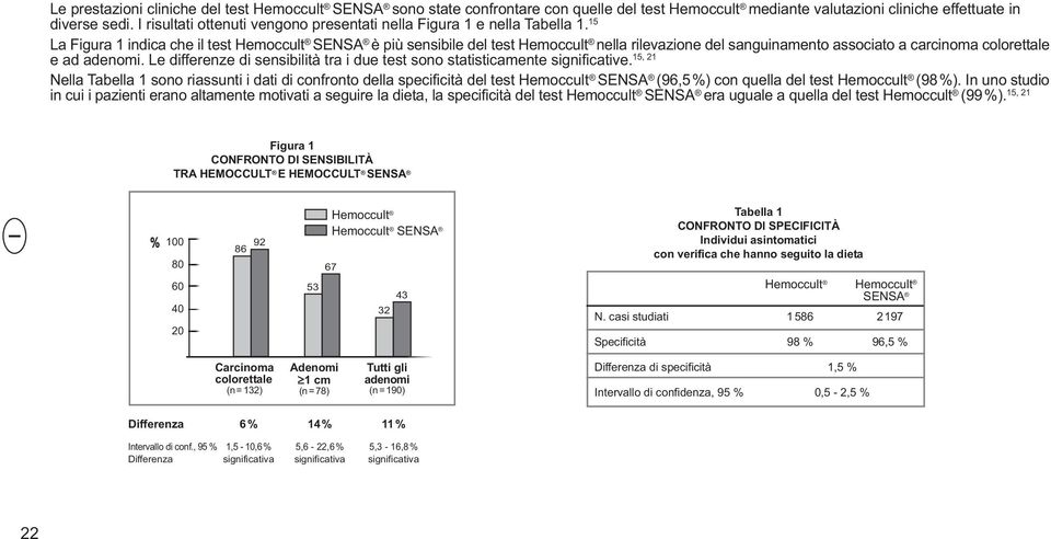 15 La Figura 1 indica che il test Hemoccult SENSA è più sensibile del test Hemoccult nella rilevazione del sanguinamento associato a carcinoma colorettale 15, 21 e ad adenomi.