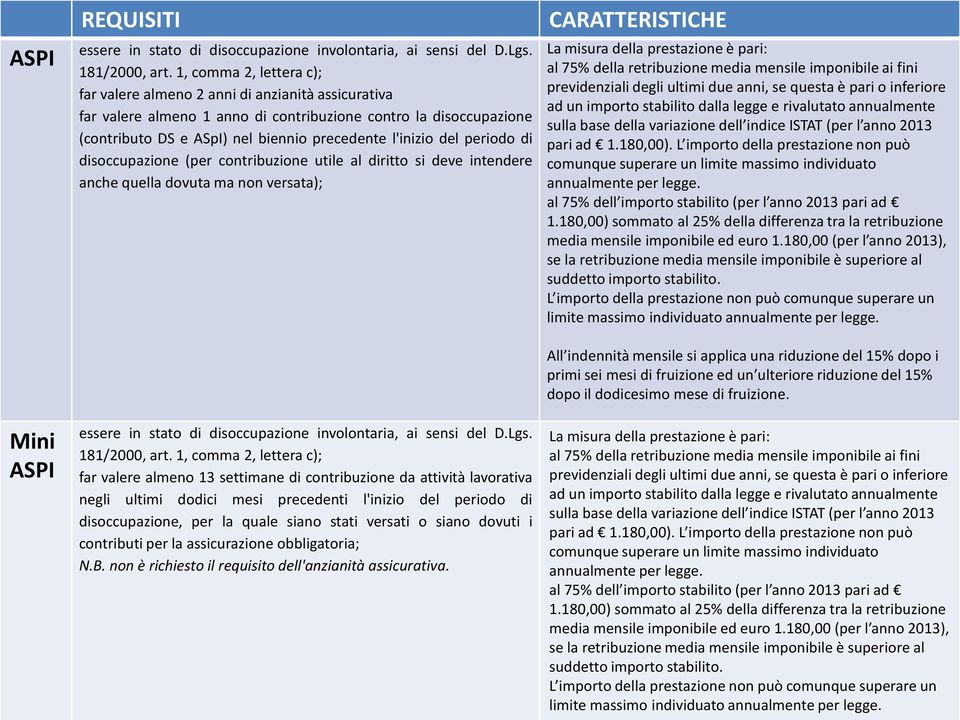 del periodo di disoccupazione (per contribuzione utile al diritto si deve intendere anche quella dovuta ma non versata); essere in stato di disoccupazione involontaria, ai sensi del D.Lgs.