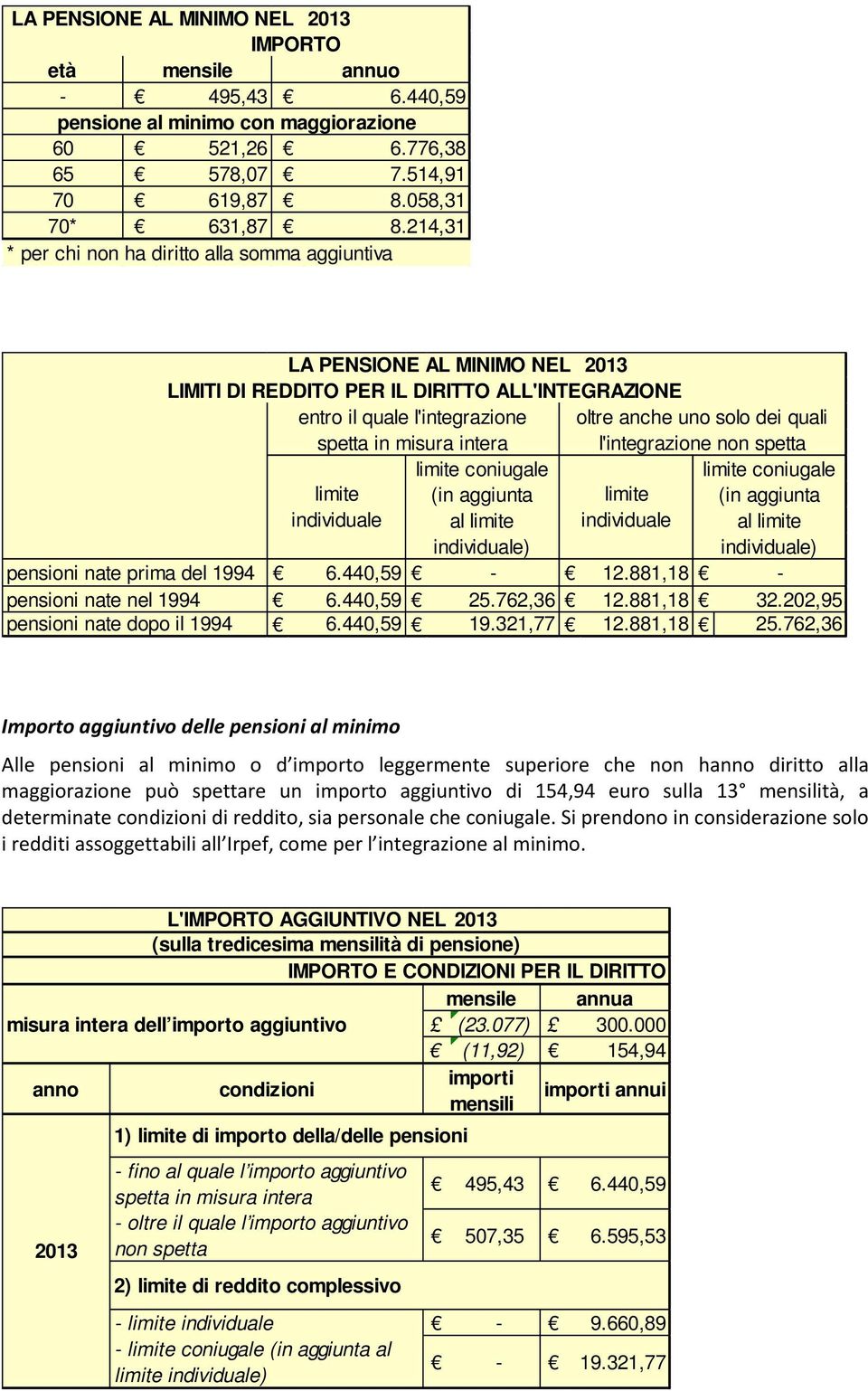 oltre anche uno solo dei quali l'integrazione non spetta coniugale individuale (in aggiunta al individuale) individuale (in aggiunta al individuale) pensioni nate prima del 1994 6.440,59-12.