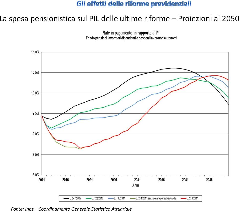 al 2050 Fonte: Inps