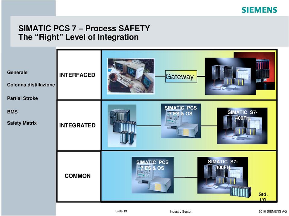 INTEGRATED DCS SIMATIC PCS ENG 7 ES & OS HMI SIMATIC S7-400FH SIS