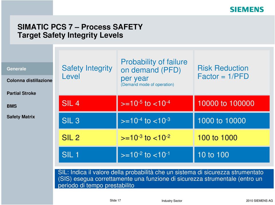 SIL 2 >=10-3 to <10-2 100 to 1000 SIL 1 >=10-2 to <10-1 10 to 100 SIL: Indica il valore della probabilità che un sistema di