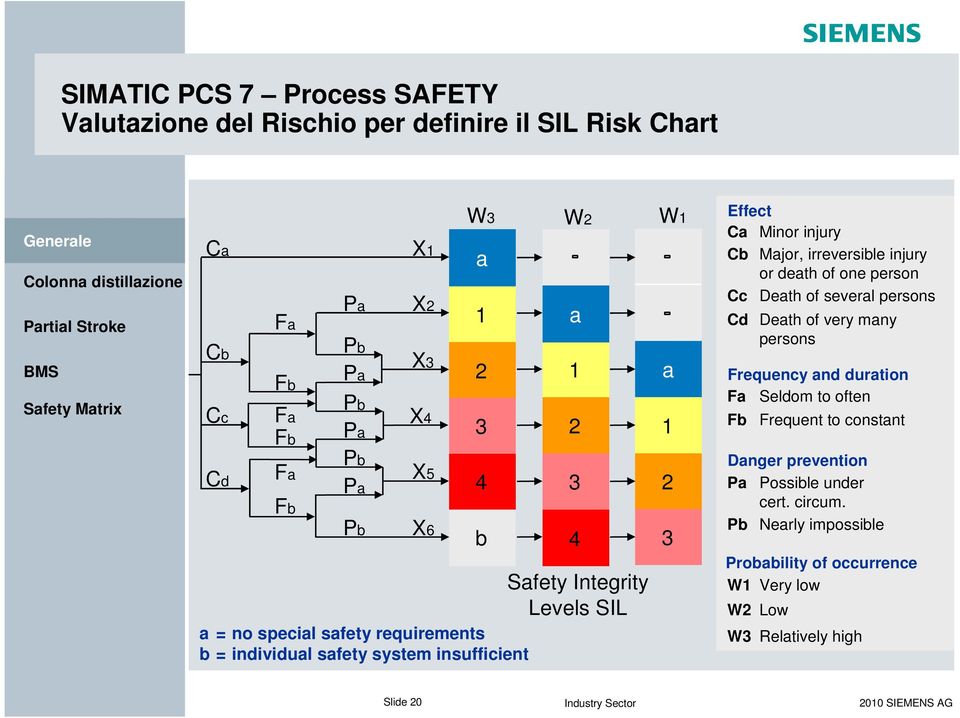 injury Cb Major, irreversible injury or death of one person Cc Death of several persons Cd Death of very many persons Frequency and duration Fa Seldom to often