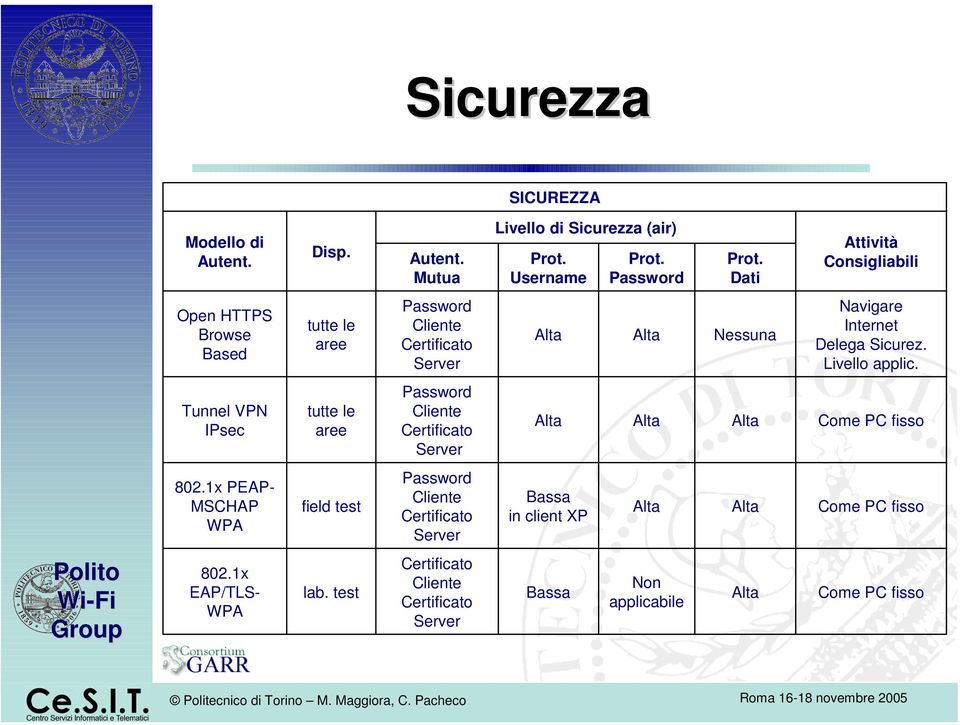 Livello applic. Tunnel VPN IPsec tutte le aree Password Cliente Certificato Server Alta Alta Alta Come PC fisso 802.
