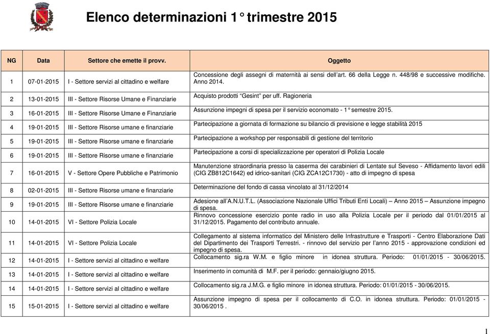 Settore Risorse umane e finanziarie 5 19-01-2015 III - Settore Risorse umane e finanziarie 6 19-01-2015 III - Settore Risorse umane e finanziarie 7 16-01-2015 V - Settore Opere Pubbliche e Patrimonio