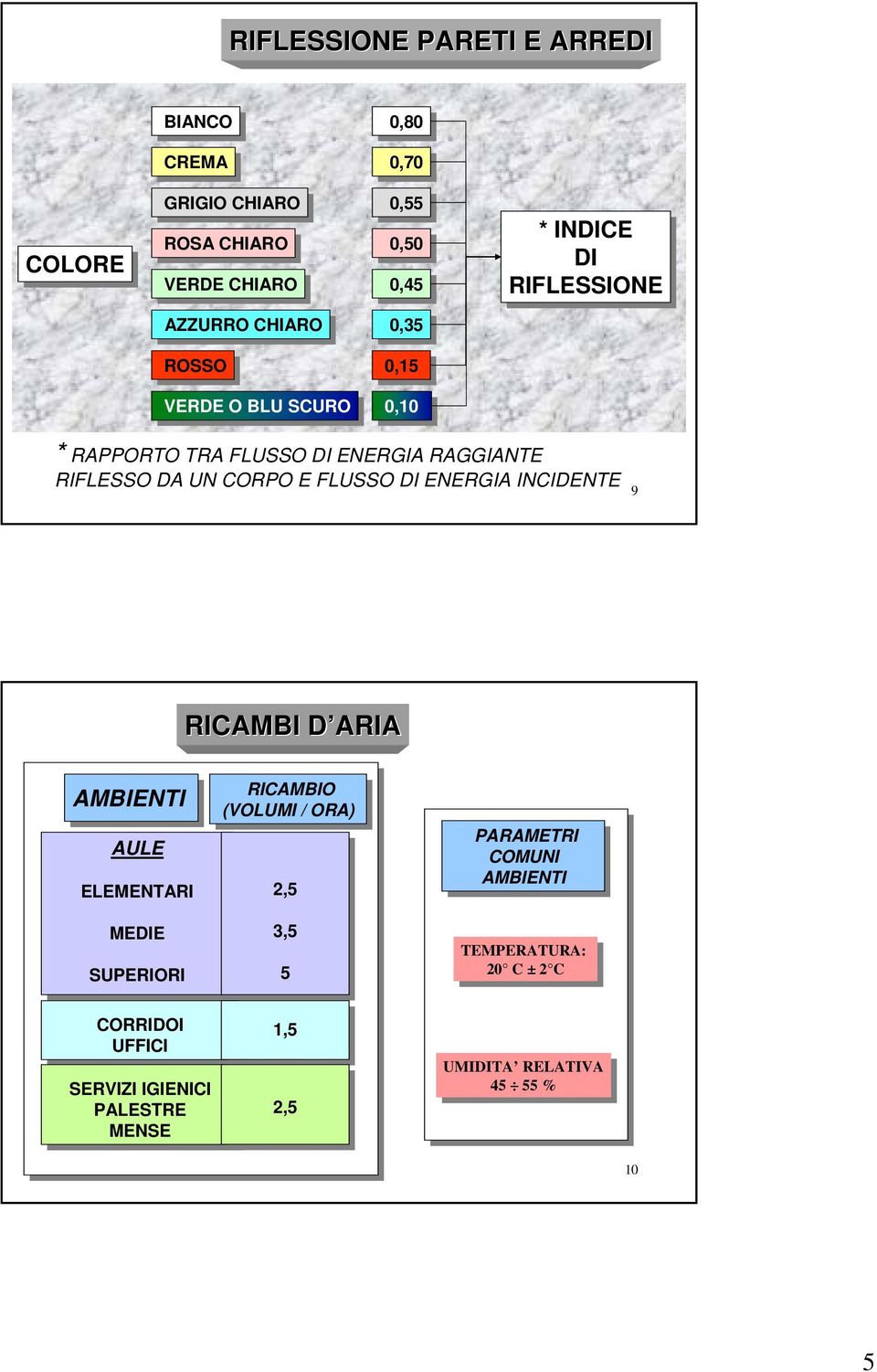 ENERGIA INCIDENTE 9 RICAMBI D ARIA AMBIENTI AULE ELEMENTARI MEDIE MEDIE SUPERIORI CORRIDOI UFFICI UFFICI SERVIZI IGIENICI PALESTRE MENSE RICAMBIO (VOLUMI //