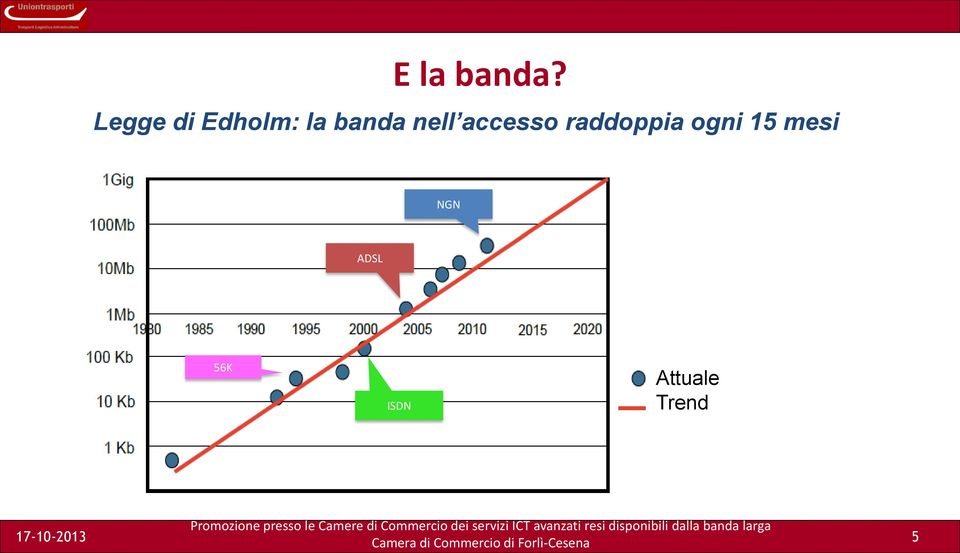 nell accesso raddoppia ogni