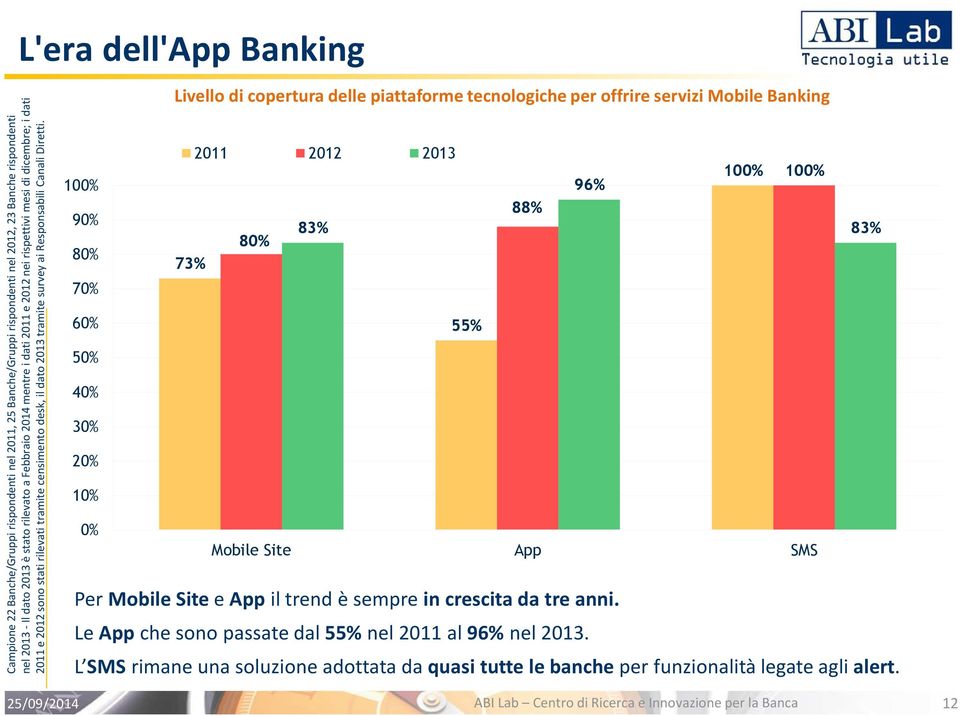 88% 96% 100% 100% 83% 12 Campione 22 Banche/Gruppi rispondenti nel 2011, 25 Banche/Gruppi rispondenti nel 2012, 23 Banche rispondenti nel 2013 - Il dato 2013 è stato rilevato a Febbraio 2014 mentre i