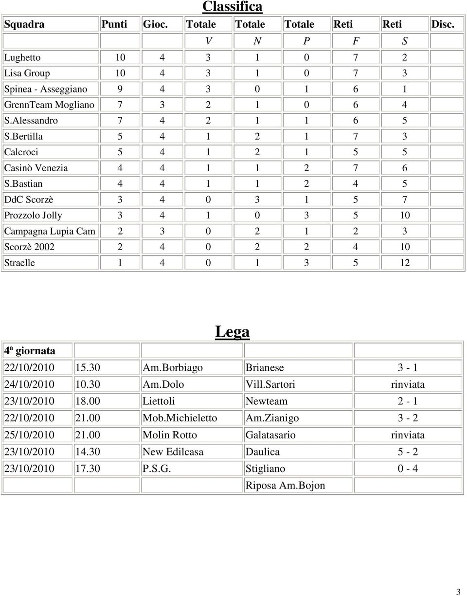 Bastian 4 4 1 1 2 4 5 DdC Scorzè 3 4 0 3 1 5 7 Prozzolo Jolly 3 4 1 0 3 5 10 Campagna Lupia Cam 2 3 0 2 1 2 3 Scorzè 2002 2 4 0 2 2 4 10 Straelle 1 4 0 1 3 5 12 Lega 4ª giornata 22/10/2010 15.30 Am.