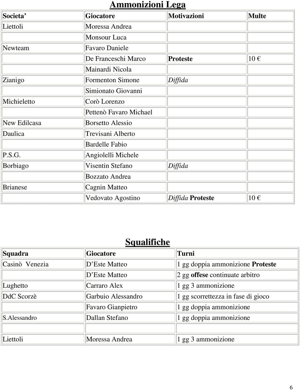 ovanni Michieletto Corò Lorenzo Pettenò Favaro Michael New Edilcasa Borsetto Alessio Daulica Trevisani Alberto Bardelle Fabio P.S.G.