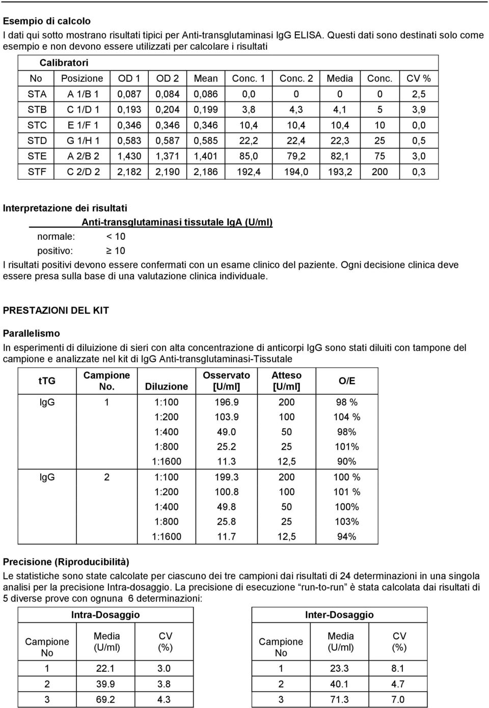 CV % STA A 1/B 1 0,087 0,084 0,086 0,0 0 0 0 2,5 STB C 1/D 1 0,193 0,204 0,199 3,8 4,3 4,1 5 3,9 STC E 1/F 1 0,346 0,346 0,346 10,4 10,4 10,4 10 0,0 STD G 1/H 1 0,583 0,587 0,585 22,2 22,4 22,3 25